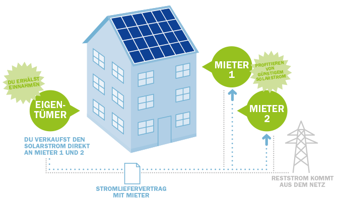 Mieterstrom Modell Schema